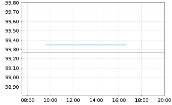 Chart W&uuml;stenrot& W&uuml;rttembergische AG -Anl.v.25(35/45) - Intraday