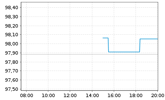 Chart Toyota Motor Finance (Neth.)BV EO-MTN. 2025(30) - Intraday