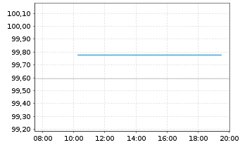Chart Norddeutsche Landesbank -GZ- MTN-Inh.Schv.v.25(30) - Intraday