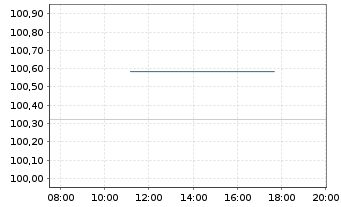 Chart Vonovia SE Medium Term Notes v.25(25/40) - Intraday
