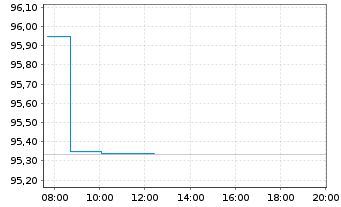 Chart OMV AG EO-Med.-Term Notes 2025(40/40) - Intraday