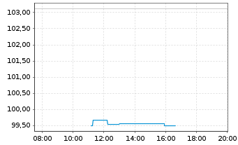 Chart Deutsche Post AG Medium Term Notes v.25(37/37) - Intraday