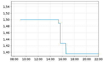 Chart Leverage Shares PLC ETP 26.03.74 -4x Short Semicon - Intraday