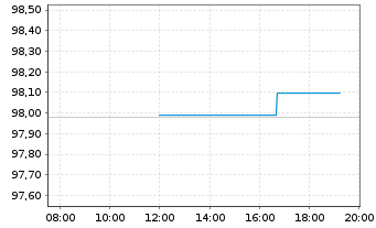 Chart Goldman Sachs Group Inc., The EO-FLR MTN.25(35/36) - Intraday