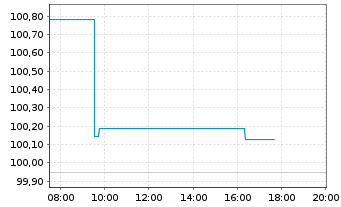 Chart Heidelberg Mater.Fin.Lux. S.A. EO-MTN. 2026(36/36) - Intraday