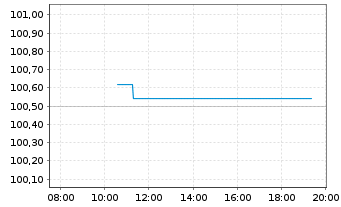 Chart E.ON SE EO-Medium Term Nts v.26(33/34) - Intraday