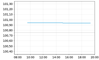 Chart E.ON SE EO-Medium Term Nts v.26(37/38) - Intraday