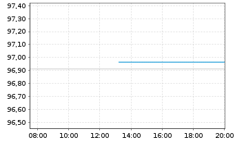 Chart Bertelsmann SE & Co. KGaA MTN v.2026(2026/2034) - Intraday