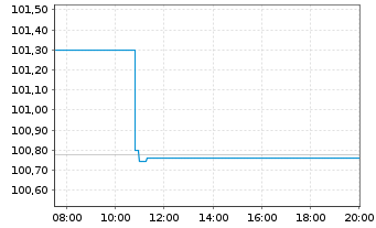 Chart BMW Finance N.V. EO-Medium-Term Notes 2026(36) - Intraday