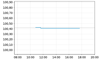 Chart Grenke Finance PLC EO-Medium-Term Notes 2026(31) - Intraday