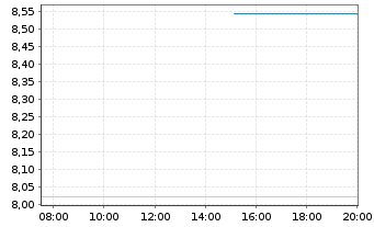 Chart Leverage Shares PLC ETP 19.03.76 Multi-Asset - Intraday