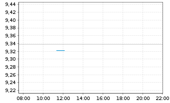Chart IncomeShares Semiconductors Leaders ETP - Intraday