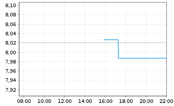 Chart Leverage Shares PLC ETP 19.03.76 IncomeShares AIL - Intraday