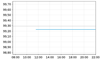 Chart Goldman Sachs Group Inc., The EO-FLR MTN.26(32/33) - Intraday