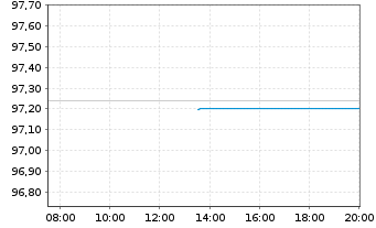 Chart Goldman Sachs Group Inc., The EO-FLR MTN.26(38/39) - Intraday
