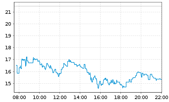 Chart WisdomTree Multi Ass.Iss.PLC - Intraday