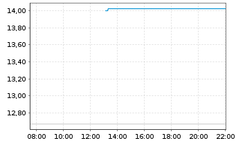 Chart WisdomTree Multi Ass.Iss.PLC Copper 3xSh.ETP Secs  - Intraday