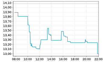 Chart WisdomTree Multi Ass.Iss.PLC - Intraday