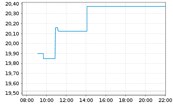 Chart WisdomTree Multi Ass.Iss.PLC - Intraday
