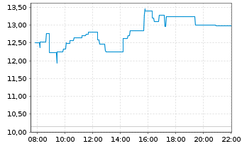 Chart WisdomTree Multi Ass.Iss.PLC - Intraday