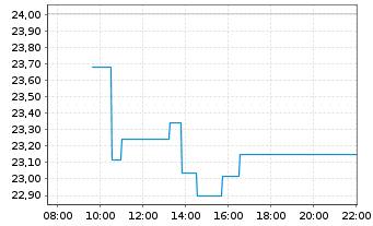 Chart WisdomTree Multi Ass.Iss.PLC - Intraday