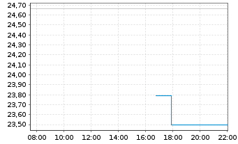 Chart WisdomTree Multi Ass.Iss.PLC - Intraday