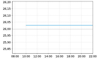 Chart WisdomTree Multi Ass.Iss.PLC FTSE I.3xLev.ETP Secs - Intraday