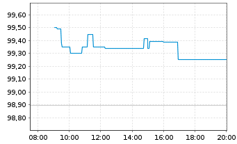 Chart KION GROUP AG EO-Med.Term.Notes v.26(30/31) - Intraday