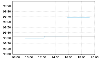 Chart Deutsche Post AG Medium Term Notes v.26(30/30) - Intraday