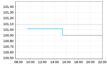Chart Deutsche Post AG Medium Term Notes v.26(34/34) - Intraday