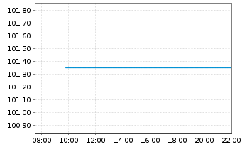 Chart Athora Holding Ltd. EO-Bonds 2026(26/37) - Intraday