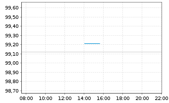Chart Toyota Motor Finance (Neth.)BV EO-MTN. 2026(30) - Intraday