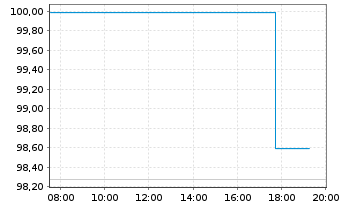 Chart Deutsche Telekom AG EO-MTN v.2026(2033/2033) - Intraday