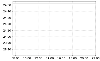 Chart Leverage Shares - 3x Short US Tech 100 ETP - Intraday