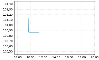 Chart Deutsche Lufthansa AG MTN v.2026(2032/2032) - Intraday