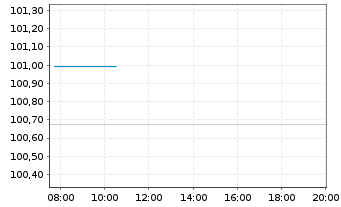 Chart Heidelberg Materials AG EO-Med.Term Nts. 26(29/29) - Intraday
