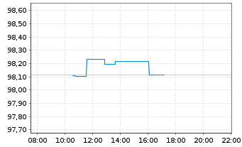 Chart Heidelberg Materials AG EO-Med.Term Nts. 26(35/35) - Intraday