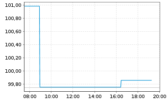 Chart BMW Finance N.V. EO-Medium-Term Notes 2026(29) - Intraday