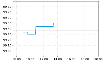 Chart BMW Finance N.V. EO-Medium-Term Notes 2026(32) - Intraday