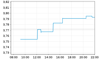 Chart Invesco Physical Markets PLC ETC 31.12.2100 Gold - Intraday