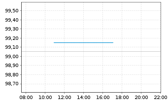 Chart E.ON Intl Finance B.V. EO-Med.T.Nts 2026(36/36) - Intraday