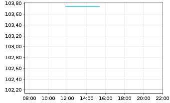 Chart ProCredit Holding AG FLR-Sub.Anl.v.2026(2031/unb.) - Intraday