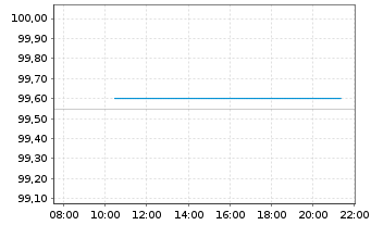 Chart CA Immobilien Anlagen AG EO-Bonds 2026(29) - Intraday