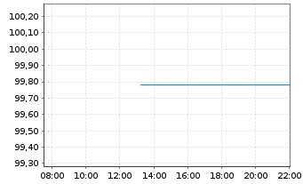 Chart RWE Finance Europe B.V. EO-Med.T.Nts 2026(37/37) - Intraday