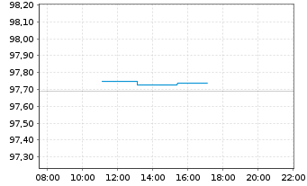 Chart RWE Finance Europe B.V. EO-Med.T.Nts 2026(32/32) - Intraday