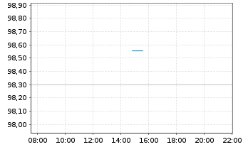 Chart TenneT GmbH & Co. KG Med.Term.Notes v.2026(34/34) - Intraday