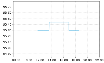 Chart Fresenius SE & Co. KGaA MTN v.2026(2034/2034) - Intraday