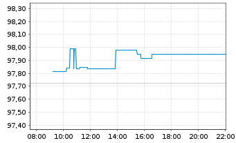Chart Continental AG MTN v.2026(2030/2030) - Intraday