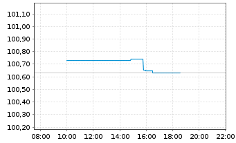 Chart Deutsche Telekom AG EO-MTN v.2026(2031/2031) - Intraday