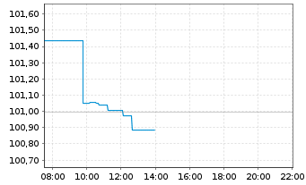 Chart Deutsche Telekom AG EO-MTN v.2026(2034/2034) - Intraday